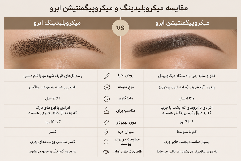 تفاوت میکروپیگمنتیشن با میکروبلیدینگ و تاتو